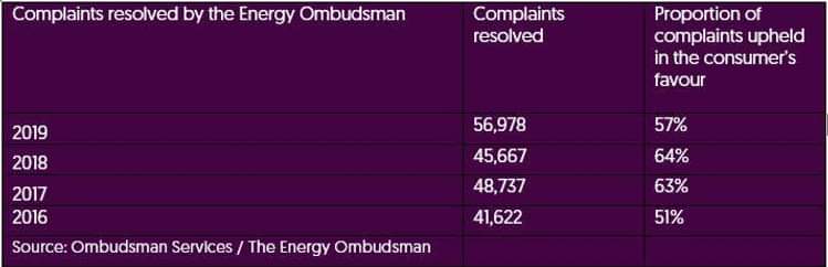 Energy ombudsman annual report stats